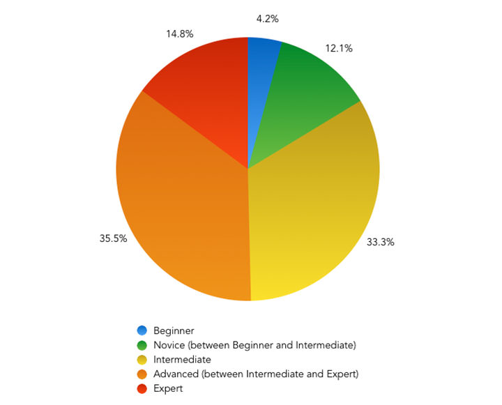 How do you rate your own knowledge of JavaScript and its associated tools and methodologies? – Pie Chart showing the results